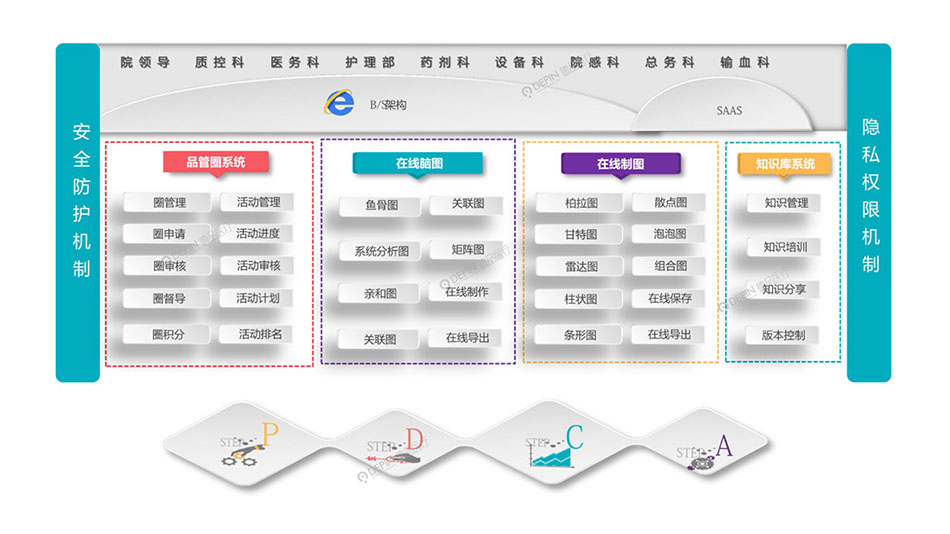 医院质量管理品管圈（QCC）管理系统